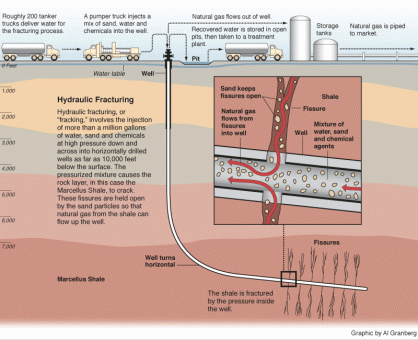 Fracking Cycle